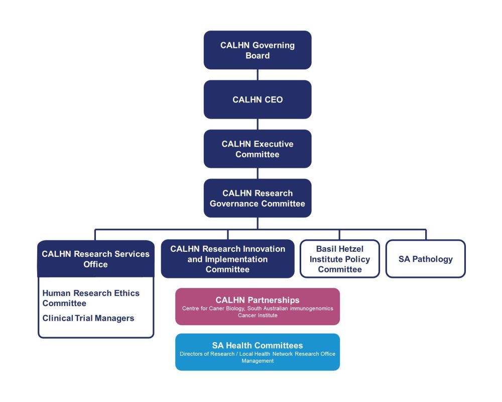 CALHN research governance restructure diagram